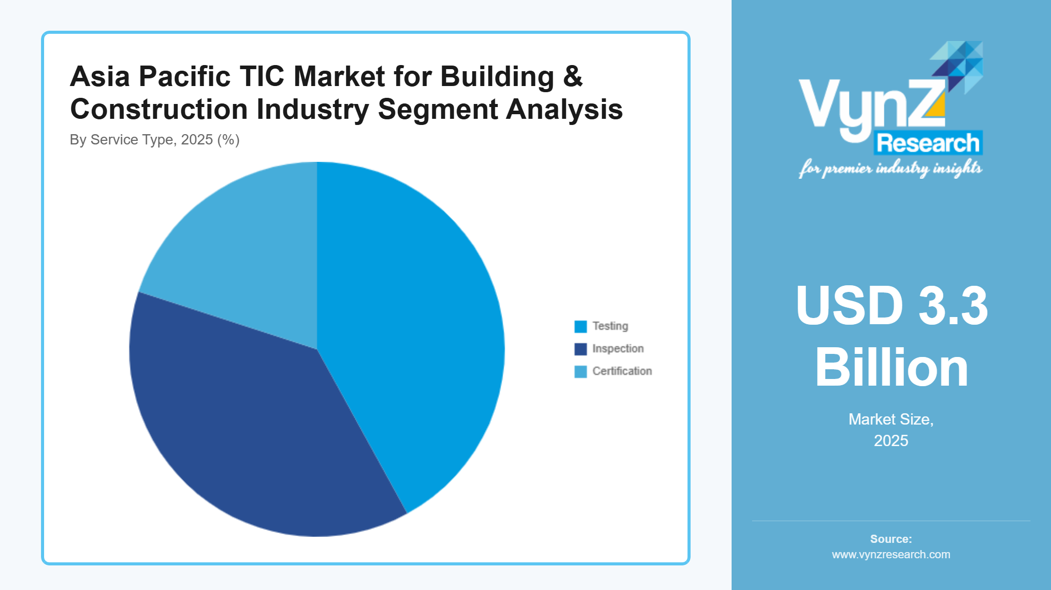 Asia Pacific TIC Market for Building & Construction Industry Segment Analysis